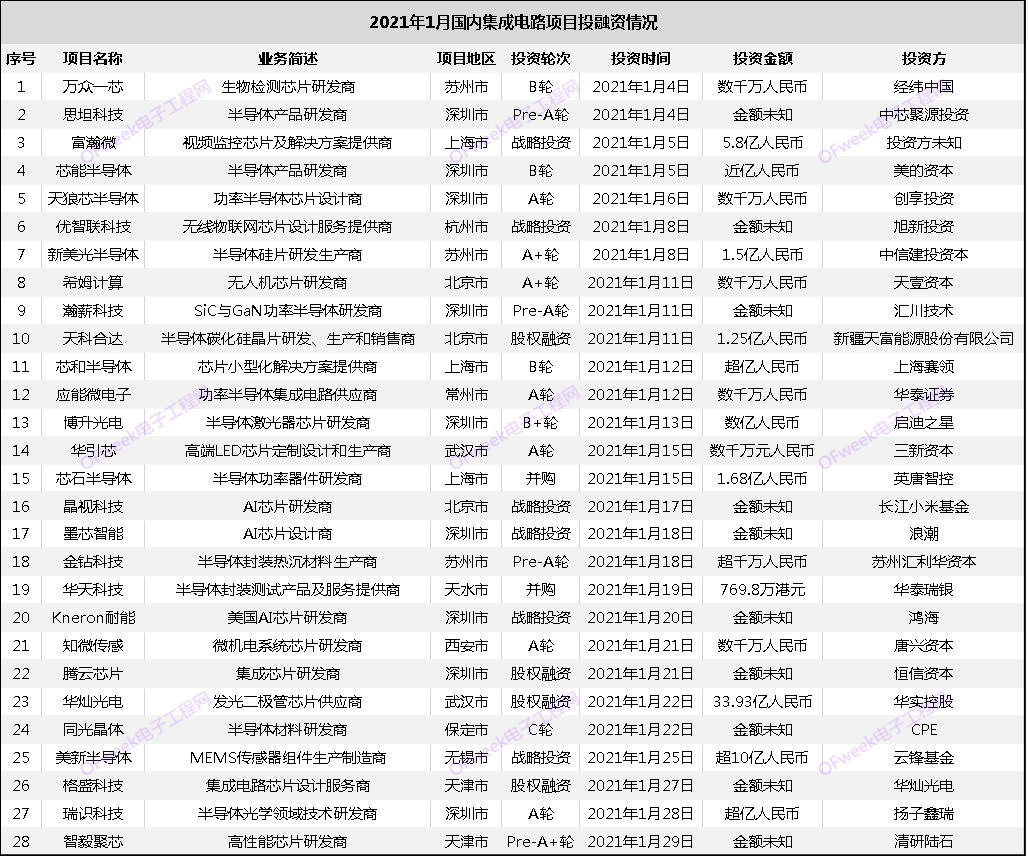 2021年1月国内集成电路投融资项目统计