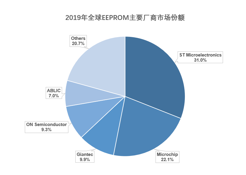 国产EEPROM存储器发展之路——专访聚辰半导体CEO Laurence Zhang
