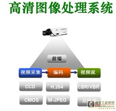 浅析高清监控中的图像处理技术