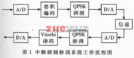 卷积码+QPSK的中频调制解调系统的FPGA