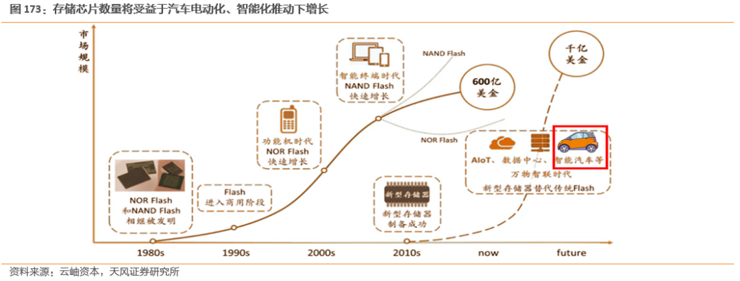 潜力无限的汽车存储芯片 潜力无限的汽车存储芯片