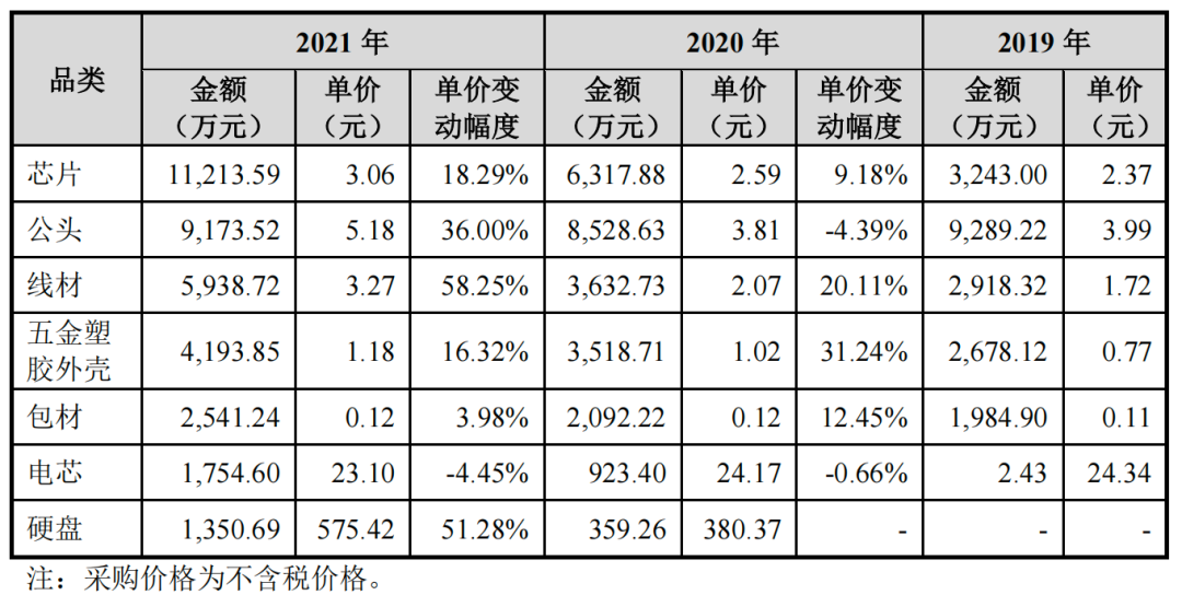 绿联科技创业板IPO：高额成本蚕食利润！充电产品起火，安全性引关注