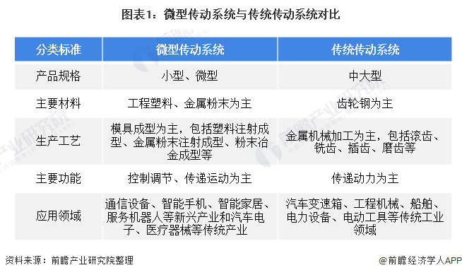 微型传动系统的应用越来越广泛，未来发展空间无限