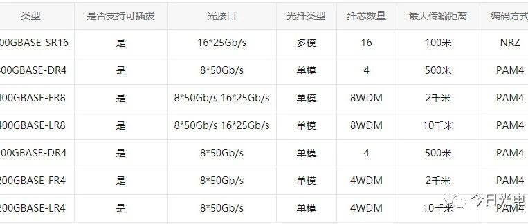 【光电通信】400G光模块测试的挑战与机遇