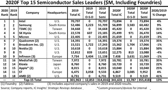 IC Insights：海思跌出半导体 TOP15-电子发烧友网