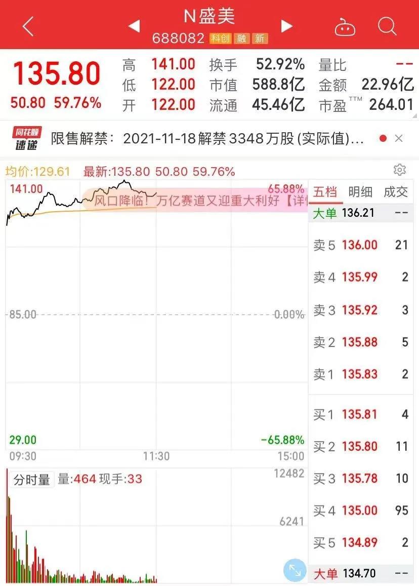 上市首日市值破588亿，国内再迎一半导体设备巨头！