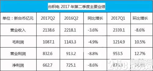 台积电VS三星，苹果A系芯片更中意谁？