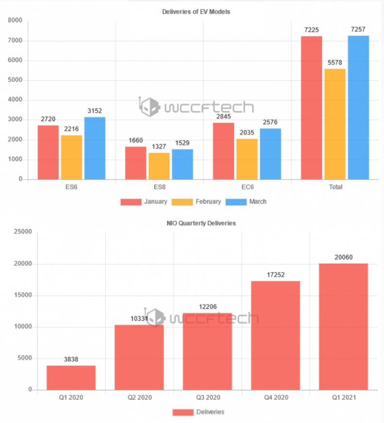蔚来一季度交付2万辆 同比暴增超400%