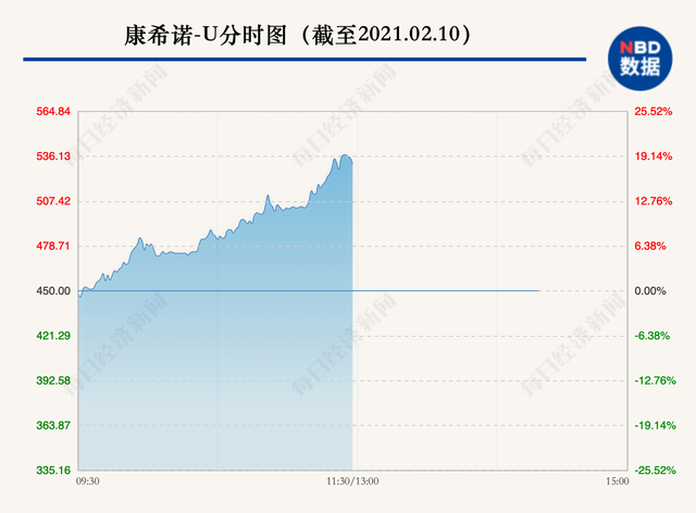 与陈薇团队合作研发的疫苗传来好消息！千亿疫苗股半日飙升18%成A股第6高价股，近5天市值已暴增400亿元！