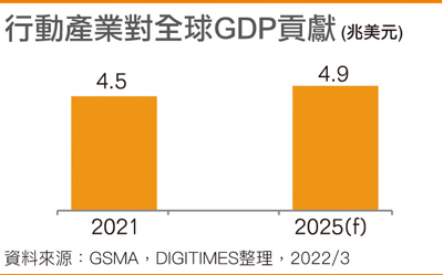 移动产业对全球GDP贡献