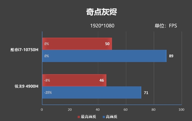 20款游戏实战！酷睿i7-10750H、锐龙9 4900H到底谁更强？