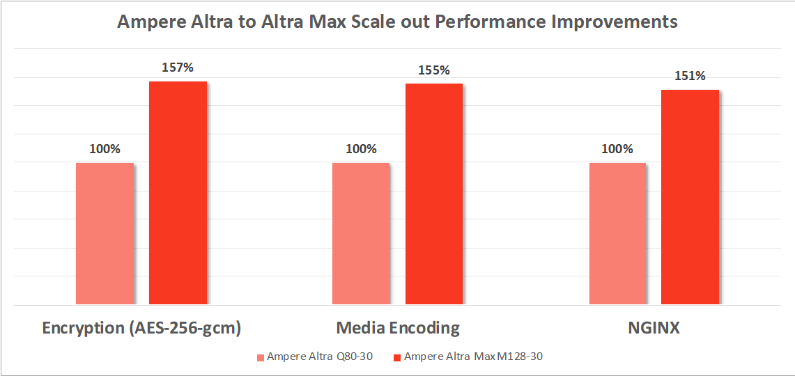 128核云原生新力作：Ampere® Altra® Max性能参数