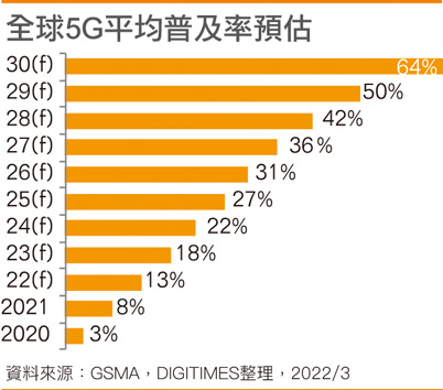 全球5G平均普及率预估