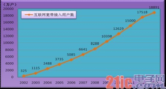 联通42M网络溯源 4G峰值速率需100Mbps以上