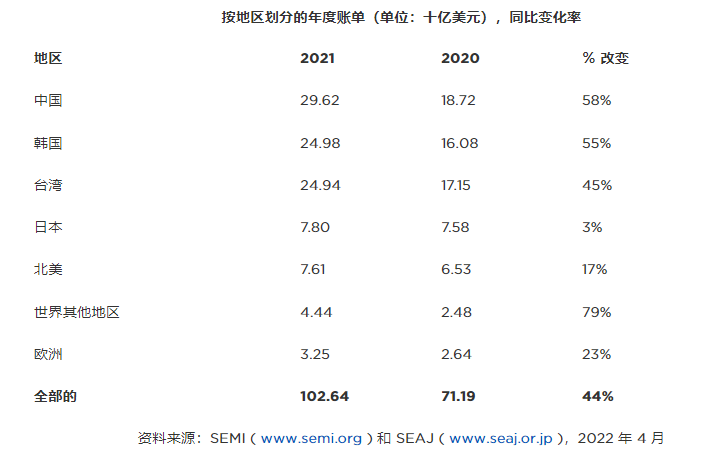 SEMI:2021年中国再次成为全球最大的半导体设备市场，达296亿美元