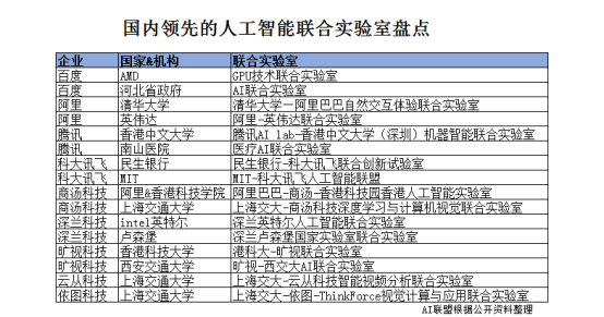 盘点2018国内人工智能联合实验室，这5家AI独角兽布局有何不同？