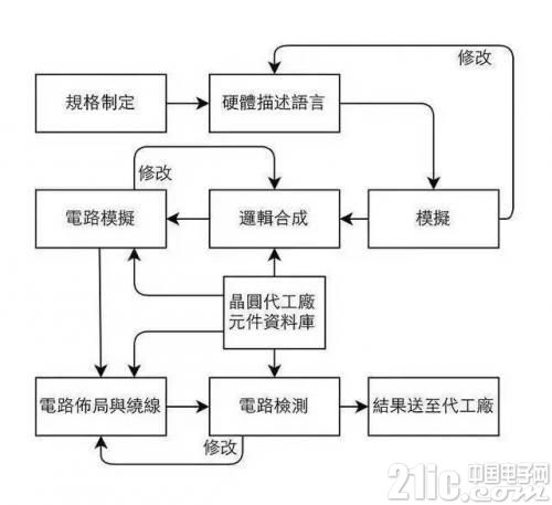 一文看懂高大上的芯片设计和生产流程