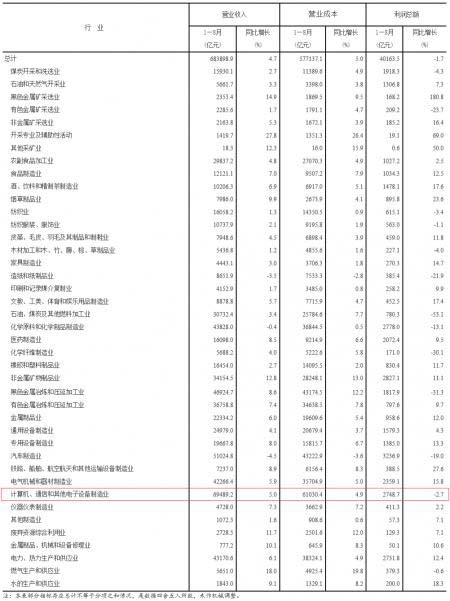 2019年1—8月份规模以上工业企业主要财务指标