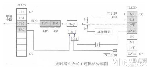 基于定时器的LED灯电路图制作