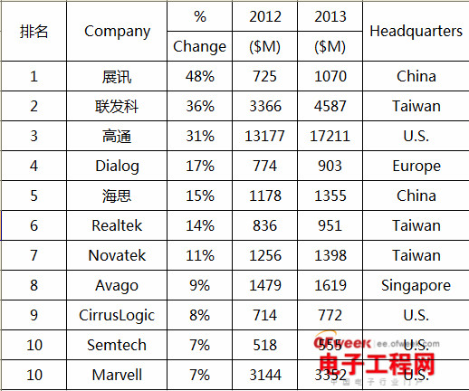 盘点最具“钱途”十大IC设计公司：联发科超高通（上篇）