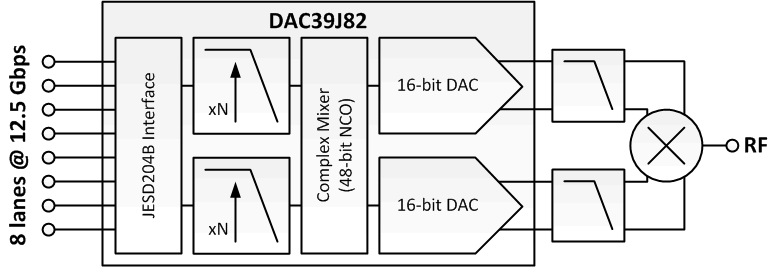 DAC39J82是双通道、16 位、2.8GSPS、1x-16x 内插数模转换器 (DAC)