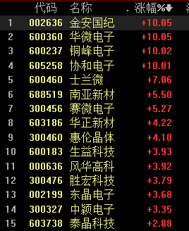半导体MCU迎来涨价潮，有望促进国产化