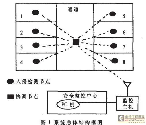 基于ZigBee协议的红外入侵检测系统的设计