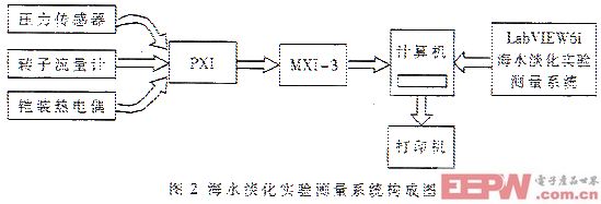 基于虚拟仪器的核能海水谈化实验测控平台