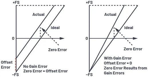 Figure 4. Offset and gain error of an ADC transfer function.
