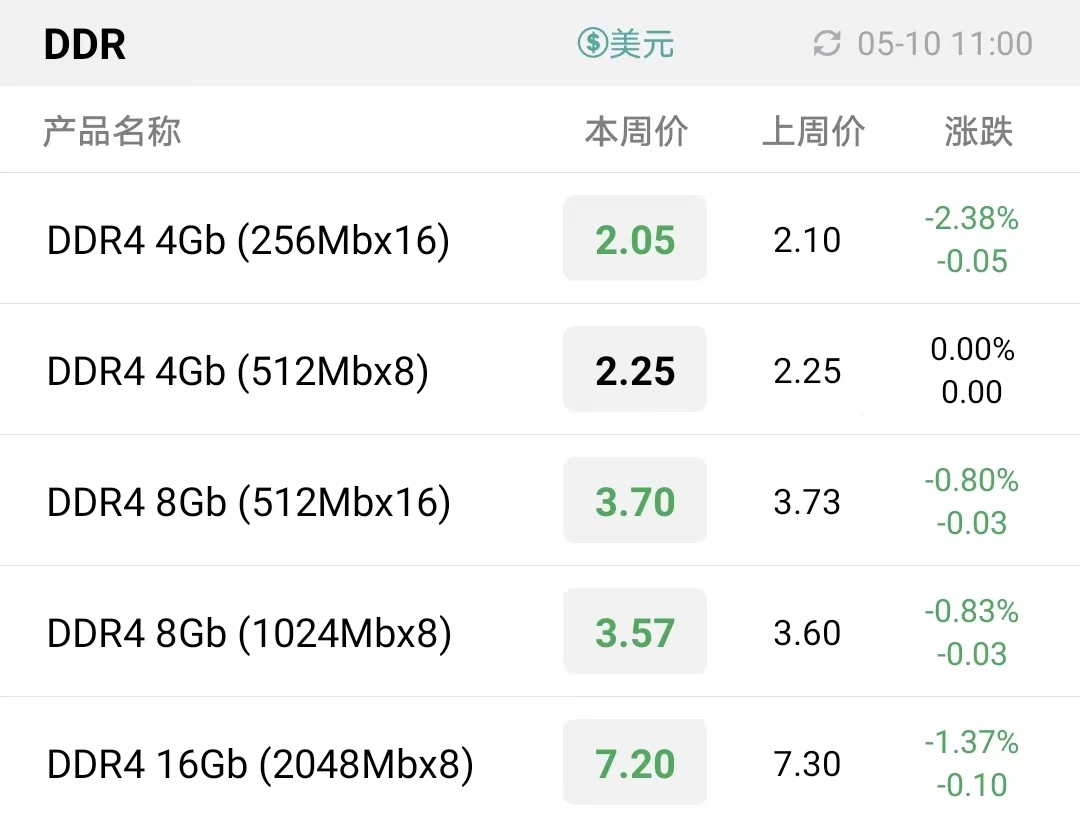 “买涨不买跌”心态下，降价也难提振销量，本周部分存储产品陷“横盘”