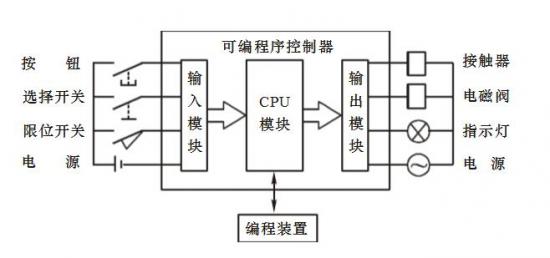 PLC编程入门基础技术知识
