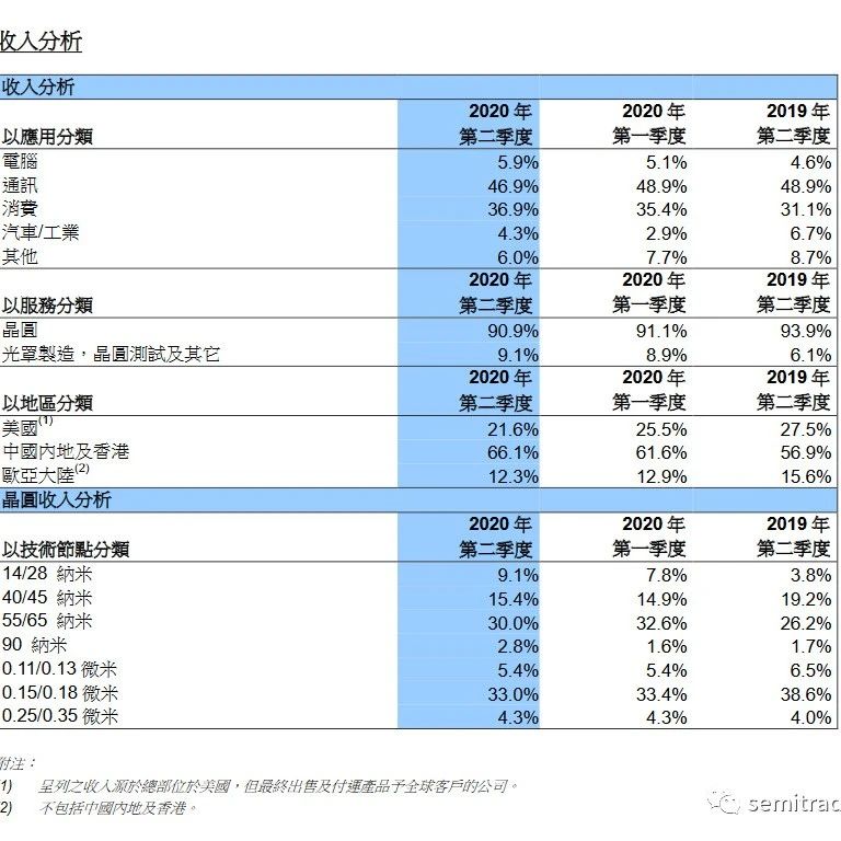 中芯国际Q3财报：单季度营收、净利创新高！