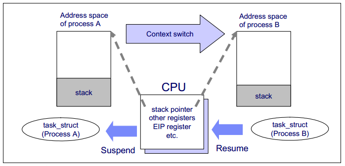 理解LinuxCPU上下文切换