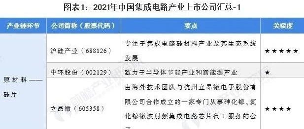 2021年集成电路行业上市公司全方位对比(附业务布局、业绩对比、业务规划等)