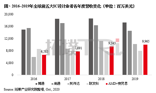 AMD将跃居全球第四大IC设计厂商