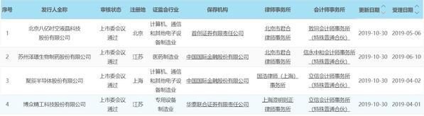 博众精工、聚辰股份、八亿时空、泽璟制药等四家公司IPO审核通过 第五套标准过会企业首险