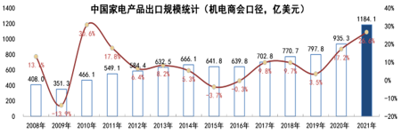 2021年中国家电（白电）产品出口分析及2022年家电出口展望