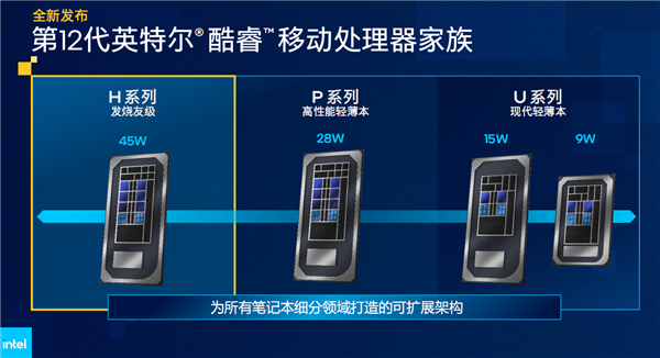 Intel 12代酷睿低功耗P/U系列正式发布：轻薄本超过250款