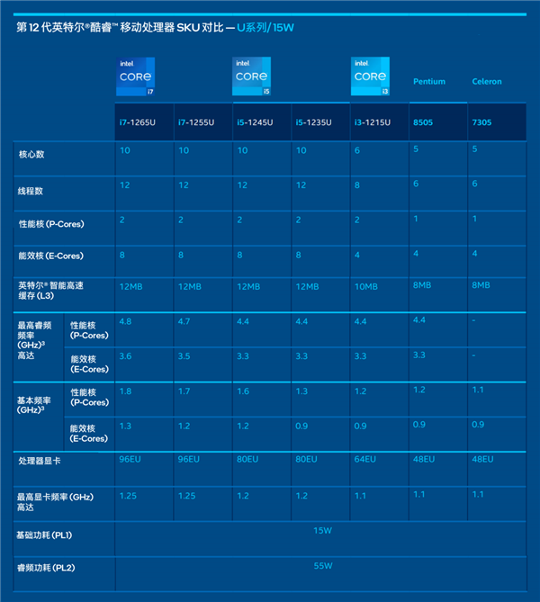 Intel 12代酷睿低功耗P/U系列正式发布:轻薄本超过250款