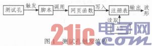 仿真系统中基于PCI1721的信号测试设计