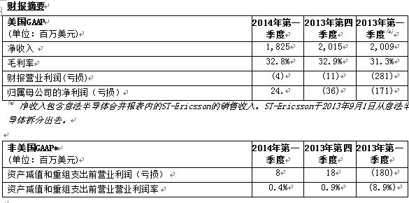 意法半导体(ST) 公布2014年第一季度财报