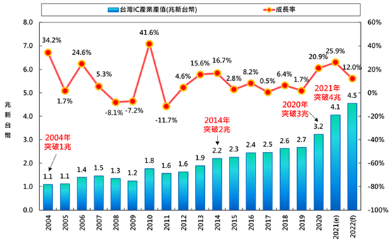 2021年中国台湾IC设计产值将首度突破兆元 成长40.7%