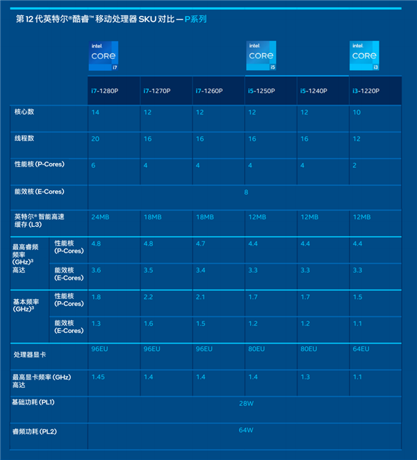 Intel 12代酷睿低功耗P/U系列正式发布:轻薄本超过250款