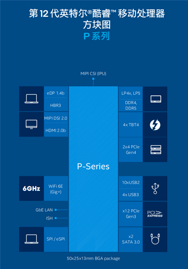 Intel 12代酷睿低功耗P/U系列正式发布:轻薄本超过250款