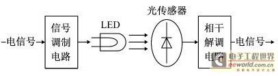 可见光通信在室外LED路灯上的实现