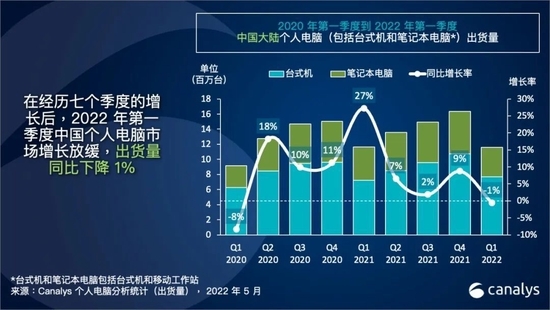 中国PC市场熄火 华为支棱起来了：超越宏碁