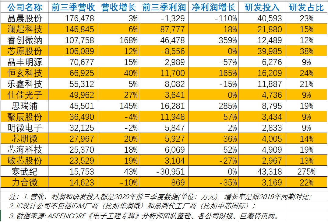 科创板的16家IC设计公司有哪些核心技术及运营风险？