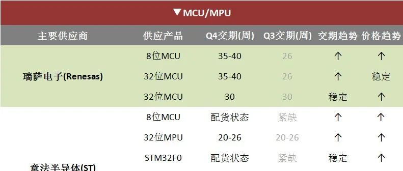 最新，图观四季度芯片原厂供应商各类芯片的交期（附部分原厂11、12月涨价调价声明）