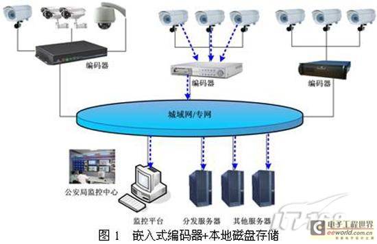 平安城市网络存储技术与趋势分析