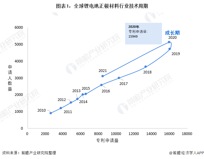 2022年全球锂电池正极材料行业技术全景图谱